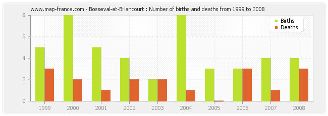 Bosseval-et-Briancourt : Number of births and deaths from 1999 to 2008