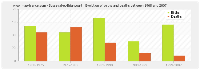 Bosseval-et-Briancourt : Evolution of births and deaths between 1968 and 2007
