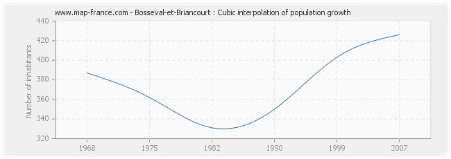 Bosseval-et-Briancourt : Cubic interpolation of population growth