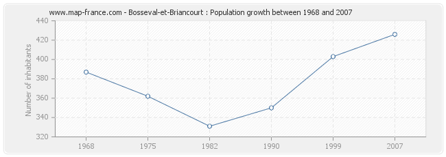 Population Bosseval-et-Briancourt