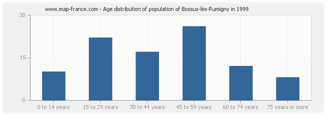 Age distribution of population of Bossus-lès-Rumigny in 1999