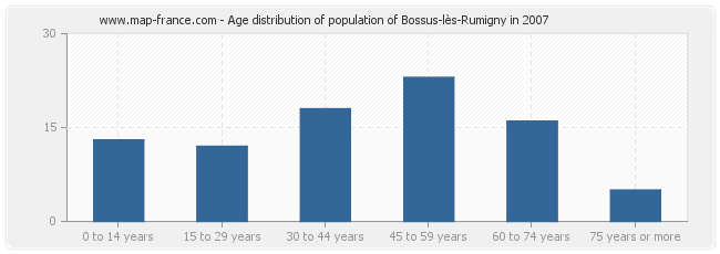 Age distribution of population of Bossus-lès-Rumigny in 2007