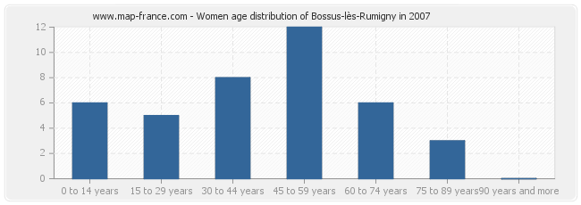 Women age distribution of Bossus-lès-Rumigny in 2007