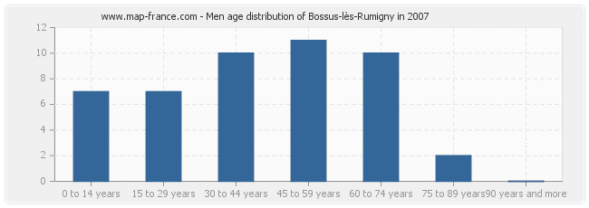 Men age distribution of Bossus-lès-Rumigny in 2007