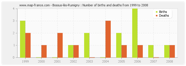 Bossus-lès-Rumigny : Number of births and deaths from 1999 to 2008