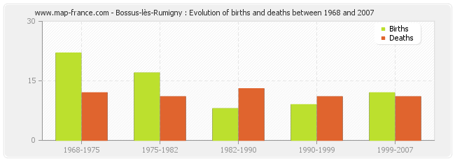 Bossus-lès-Rumigny : Evolution of births and deaths between 1968 and 2007