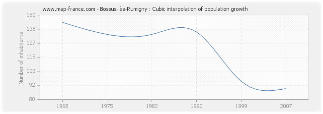 Bossus-lès-Rumigny : Cubic interpolation of population growth