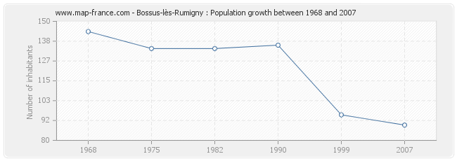 Population Bossus-lès-Rumigny