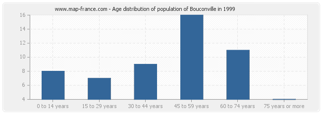 Age distribution of population of Bouconville in 1999