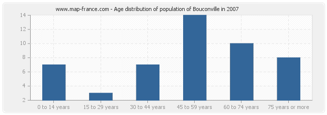 Age distribution of population of Bouconville in 2007