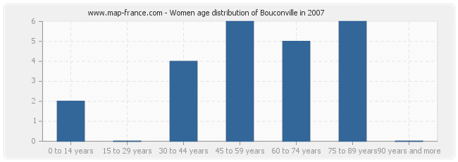 Women age distribution of Bouconville in 2007