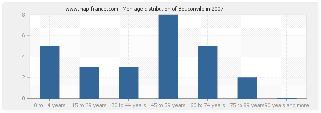 Men age distribution of Bouconville in 2007