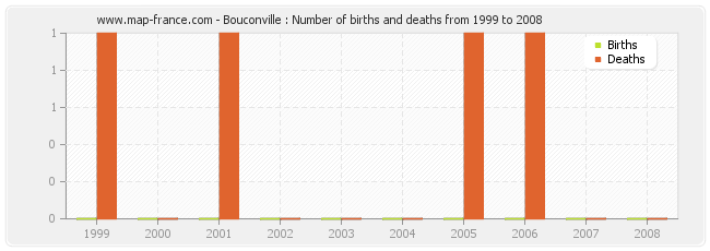 Bouconville : Number of births and deaths from 1999 to 2008