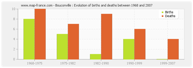 Bouconville : Evolution of births and deaths between 1968 and 2007