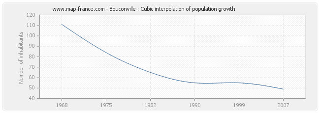 Bouconville : Cubic interpolation of population growth