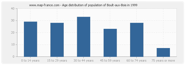 Age distribution of population of Boult-aux-Bois in 1999