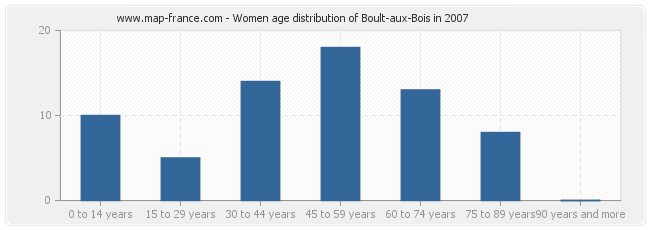 Women age distribution of Boult-aux-Bois in 2007