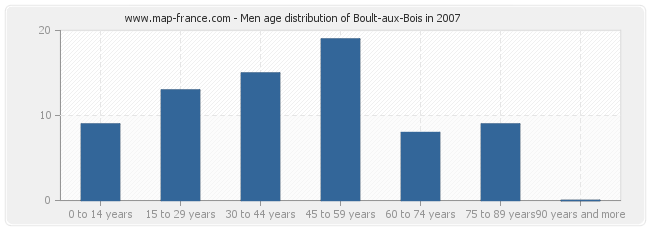 Men age distribution of Boult-aux-Bois in 2007