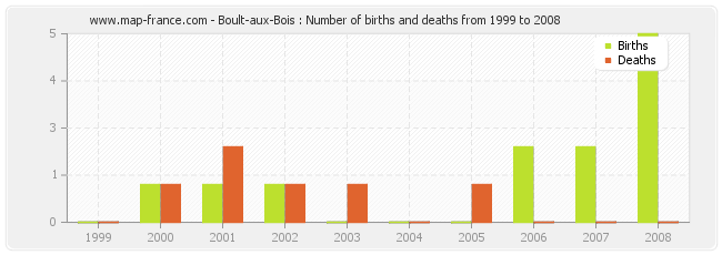 Boult-aux-Bois : Number of births and deaths from 1999 to 2008