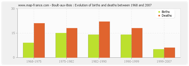 Boult-aux-Bois : Evolution of births and deaths between 1968 and 2007