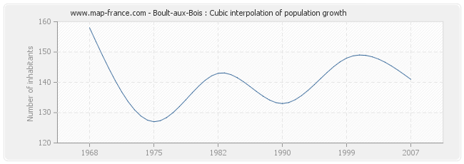 Boult-aux-Bois : Cubic interpolation of population growth