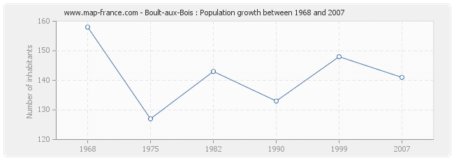 Population Boult-aux-Bois