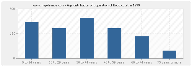 Age distribution of population of Boulzicourt in 1999