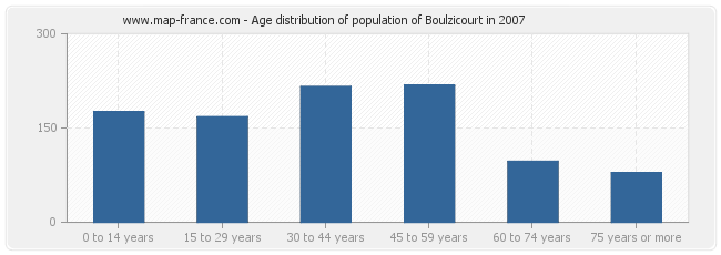 Age distribution of population of Boulzicourt in 2007