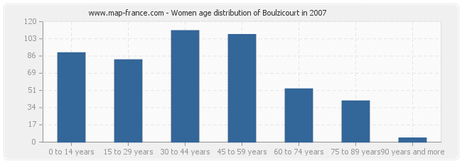 Women age distribution of Boulzicourt in 2007