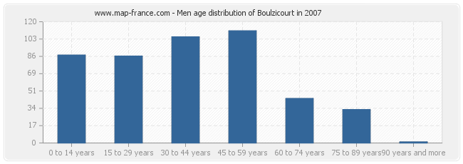 Men age distribution of Boulzicourt in 2007