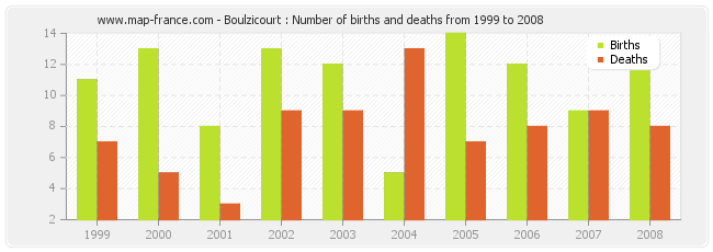 Boulzicourt : Number of births and deaths from 1999 to 2008