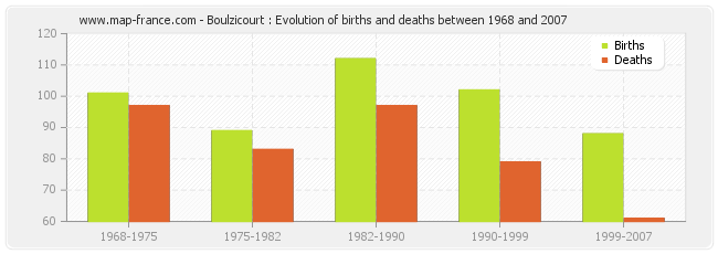Boulzicourt : Evolution of births and deaths between 1968 and 2007
