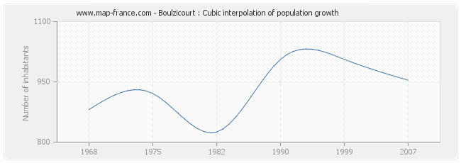 Boulzicourt : Cubic interpolation of population growth