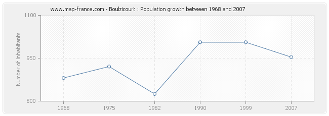 Population Boulzicourt