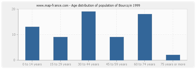 Age distribution of population of Bourcq in 1999