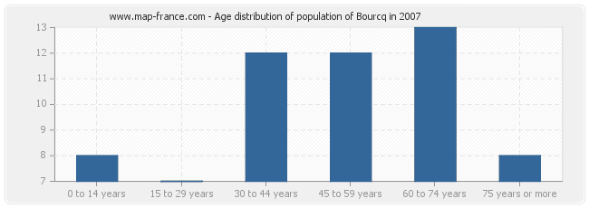 Age distribution of population of Bourcq in 2007