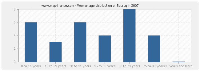 Women age distribution of Bourcq in 2007
