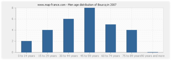 Men age distribution of Bourcq in 2007