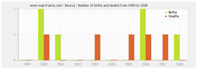 Bourcq : Number of births and deaths from 1999 to 2008