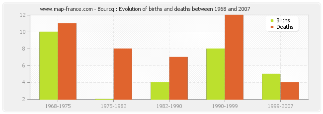 Bourcq : Evolution of births and deaths between 1968 and 2007