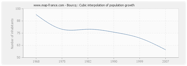 Bourcq : Cubic interpolation of population growth