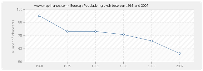 Population Bourcq
