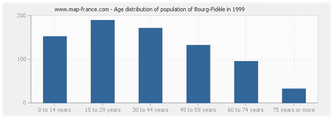Age distribution of population of Bourg-Fidèle in 1999