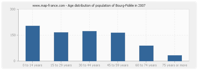 Age distribution of population of Bourg-Fidèle in 2007