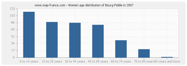 Women age distribution of Bourg-Fidèle in 2007