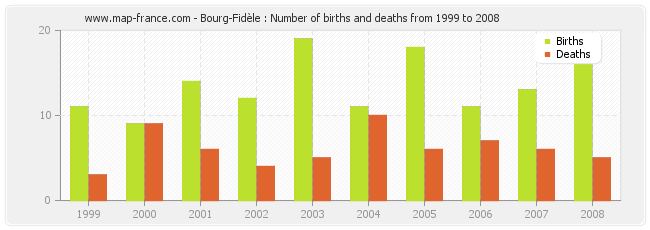 Bourg-Fidèle : Number of births and deaths from 1999 to 2008