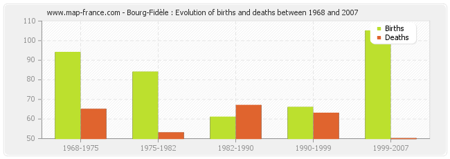Bourg-Fidèle : Evolution of births and deaths between 1968 and 2007
