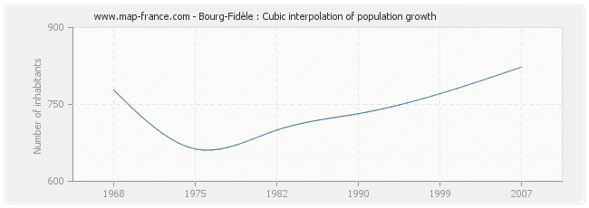 Bourg-Fidèle : Cubic interpolation of population growth