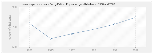 Population Bourg-Fidèle