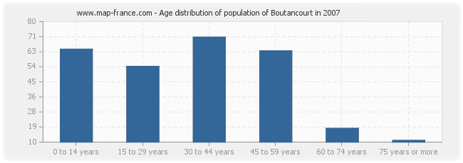 Age distribution of population of Boutancourt in 2007